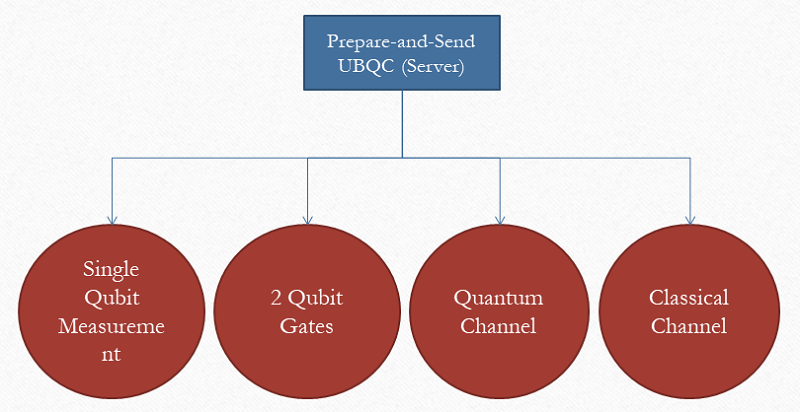 Prepare-and-Send Universal Blind Quantum Computation (Server)