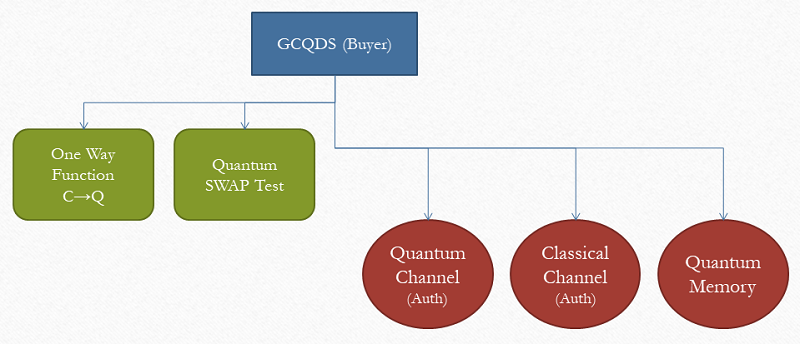 Gottesman and Chuang Quantum Digital Signature (Buyer)