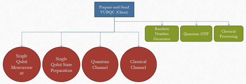 Prepare-and-Send Verifiable Universal Blind Quantum Computation (Client)