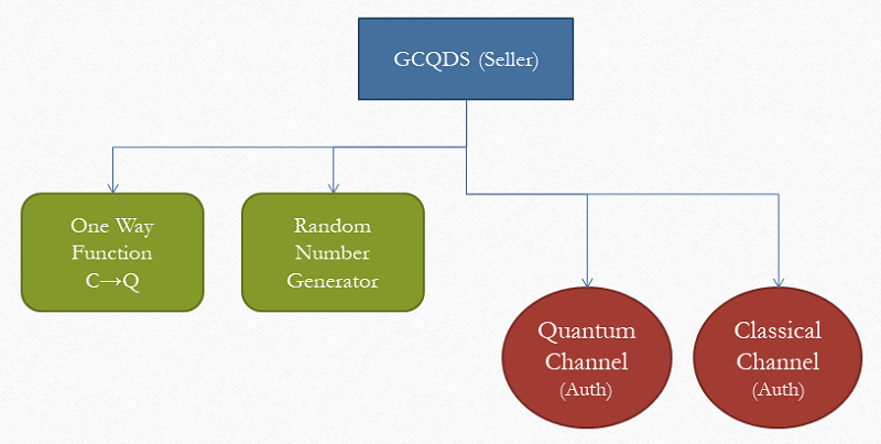 Gottesman and Chuang Quantum Digital Signature (Seller)