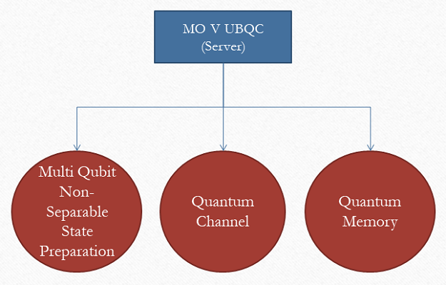 Measurement-Only Verifiable Universal Blind Quantum Computation (Server)