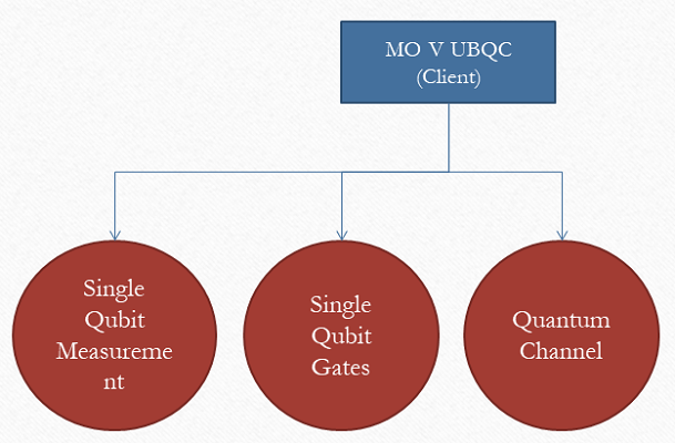 Measurement-Only Verifiable Universal Blind Quantum Computation (Client)