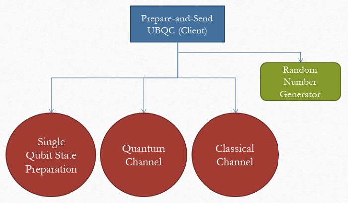 Prepare-and-Send Universal Blind Quantum Computation (Client)