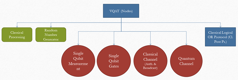 Verifiable Quantum Anonymous Transmission (Nodes)